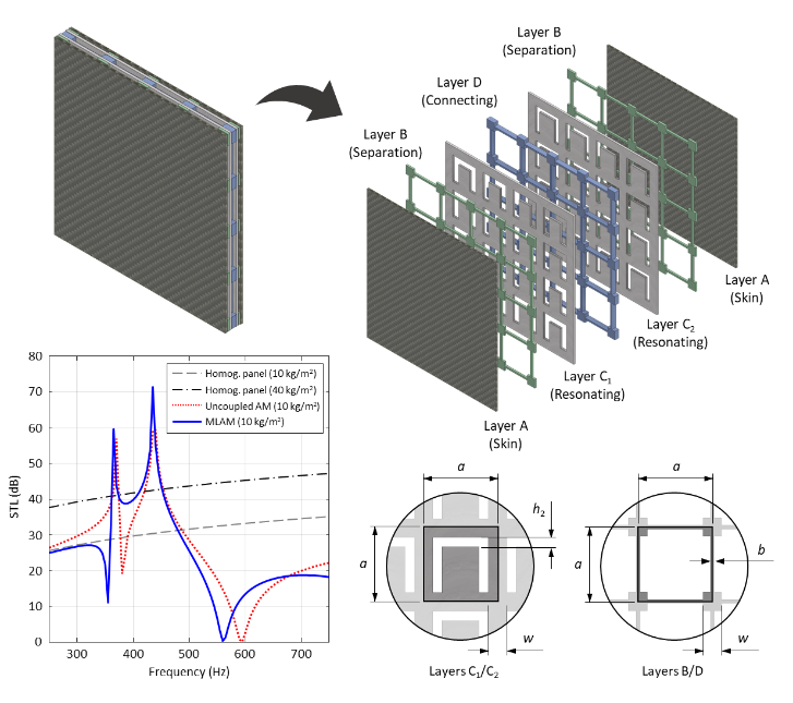 METACOUSTIC: Development of new acoustic meta-materials (panels-liner)s for customized acoustic insulation