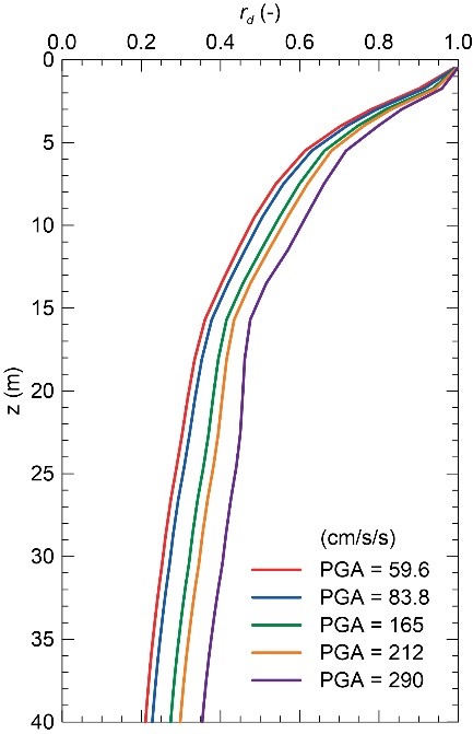 Rd factors for different PGA values.